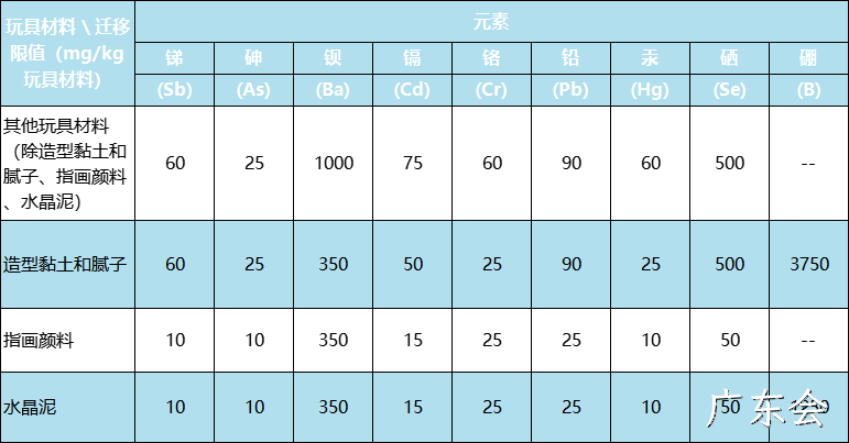新版国际玩具安全标准有什么不同？